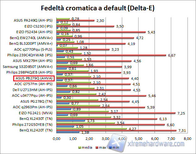 Fedeltà default